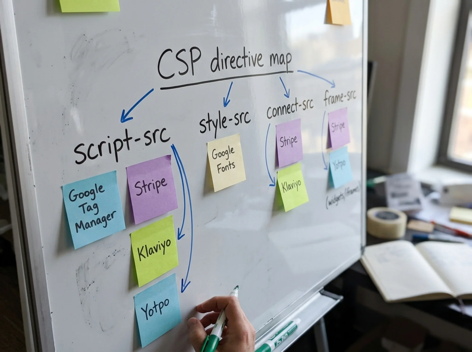 A whiteboard with a hand-drawn CSP directive map labeled script-src, style-src, connect-src, frame-src, with colored sticky notes for each trusted third-party (Google Tag Manager, Stripe, Klaviyo, Yotpo, Google Fonts) grouped under the correct directive