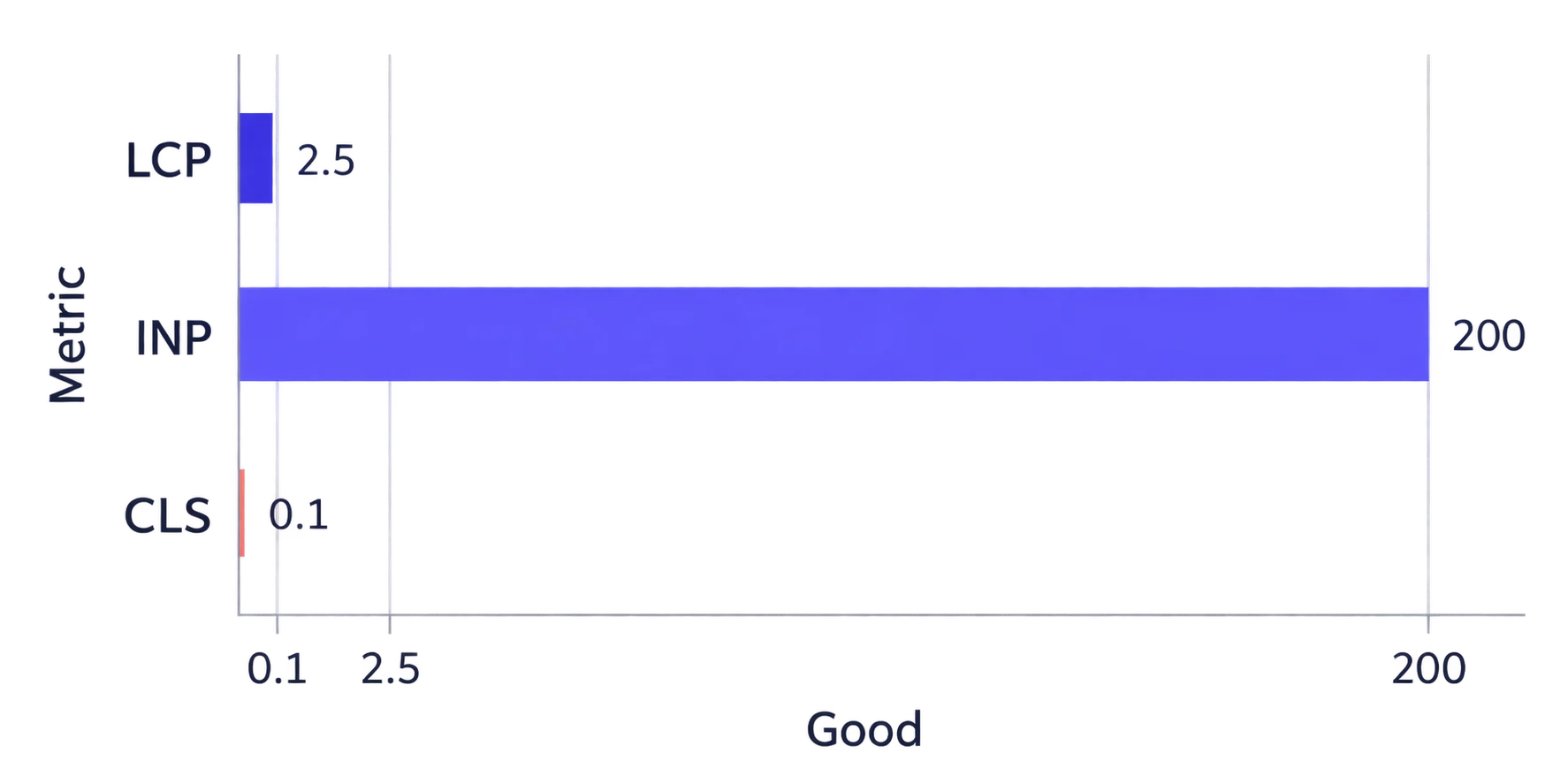 Chart comparing LCP, INP, CLS
