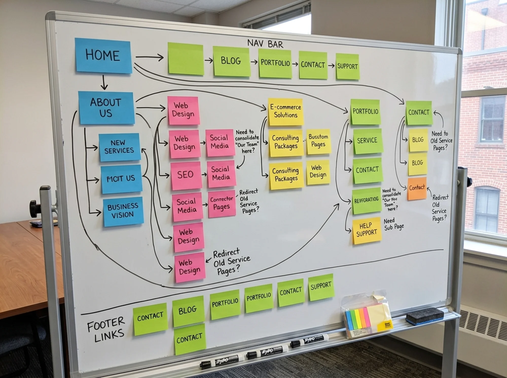 Whiteboard in a small business office covered in colored sticky notes grouping website pages into parent and child categories, with hand-drawn arrows showing navigation flow and a sitemap taking shape