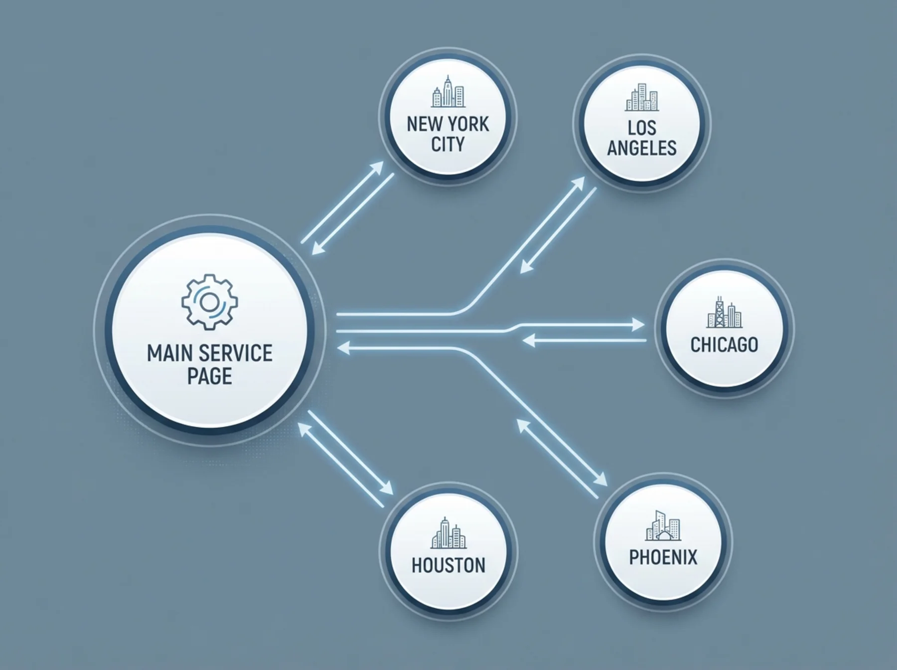 Hub-and-spoke internal linking structure for service and city pages
