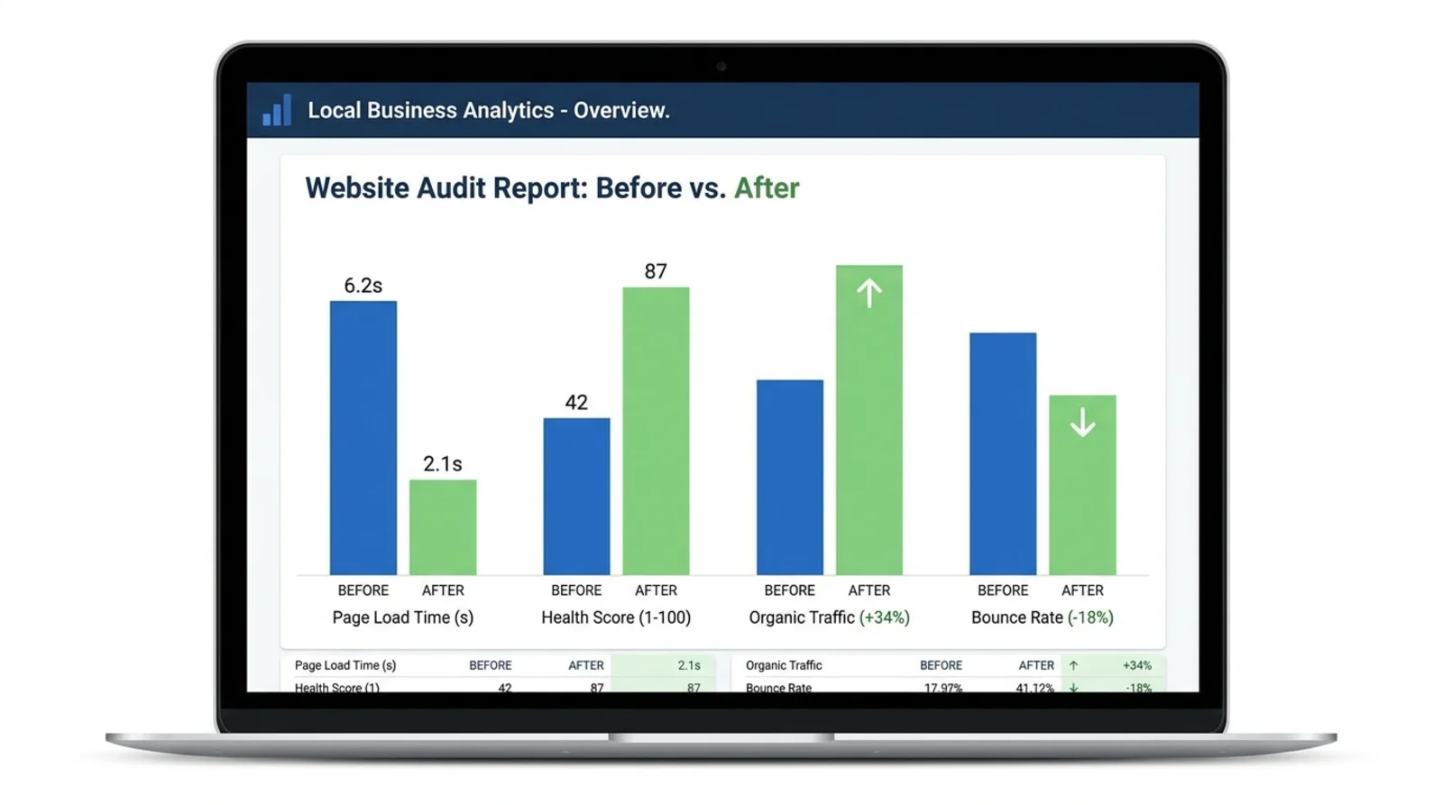 Before-and-after website ROI metrics chart