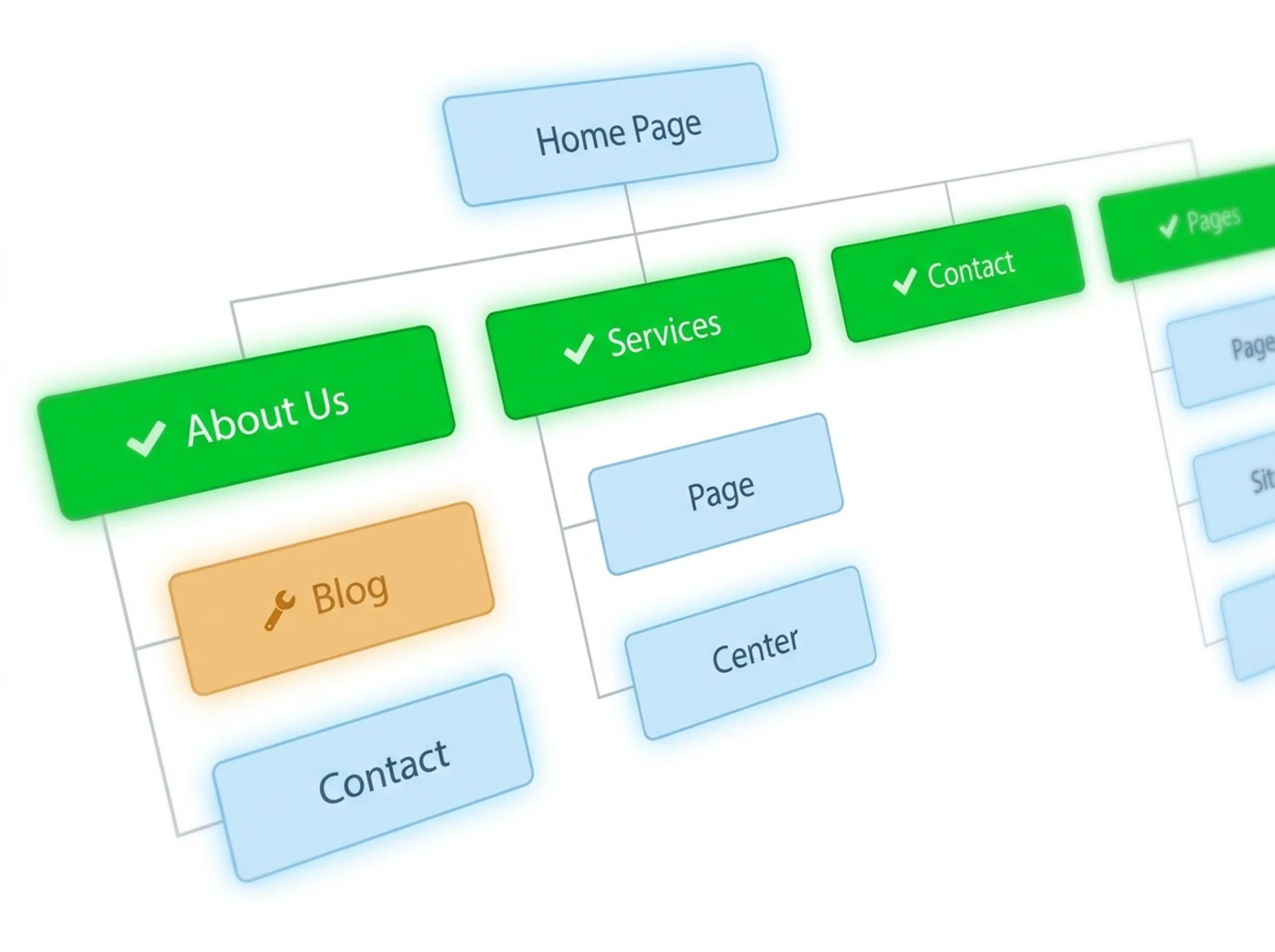 Simple sitemap diagram showing healthy pages and one page that needs attention
